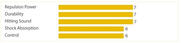 YONEX BG 65 TITANIUM - ROOD - SET 10M - Afbeelding 2