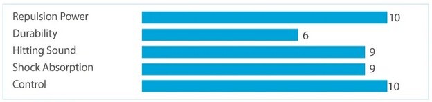 YONEX BG 66 FORCE - WIT - SET 10M - Afbeelding 2